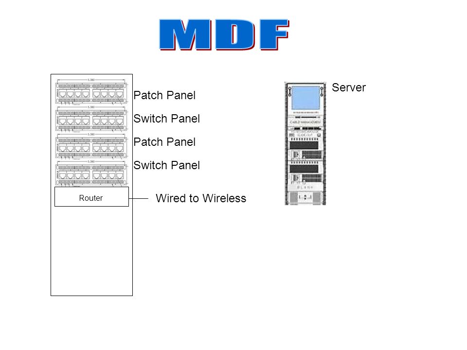 LAN WAN MDF IDF Networked Clients Main Distribution Frame Server room/MDF  Intermediate Distribution Frame Server Tech Room. - ppt download