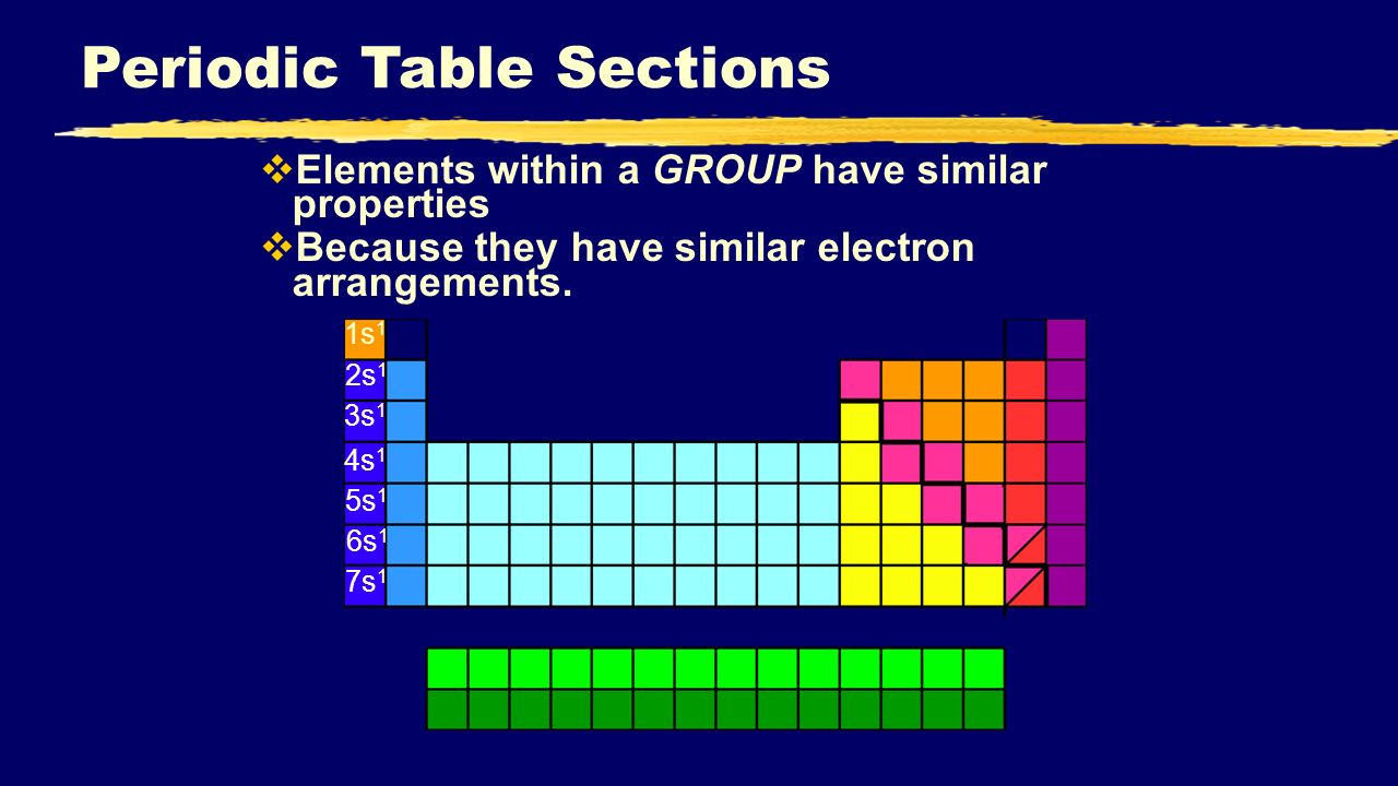 Unit 17 Review Part Ii Atoms Electrons Periodic Table
