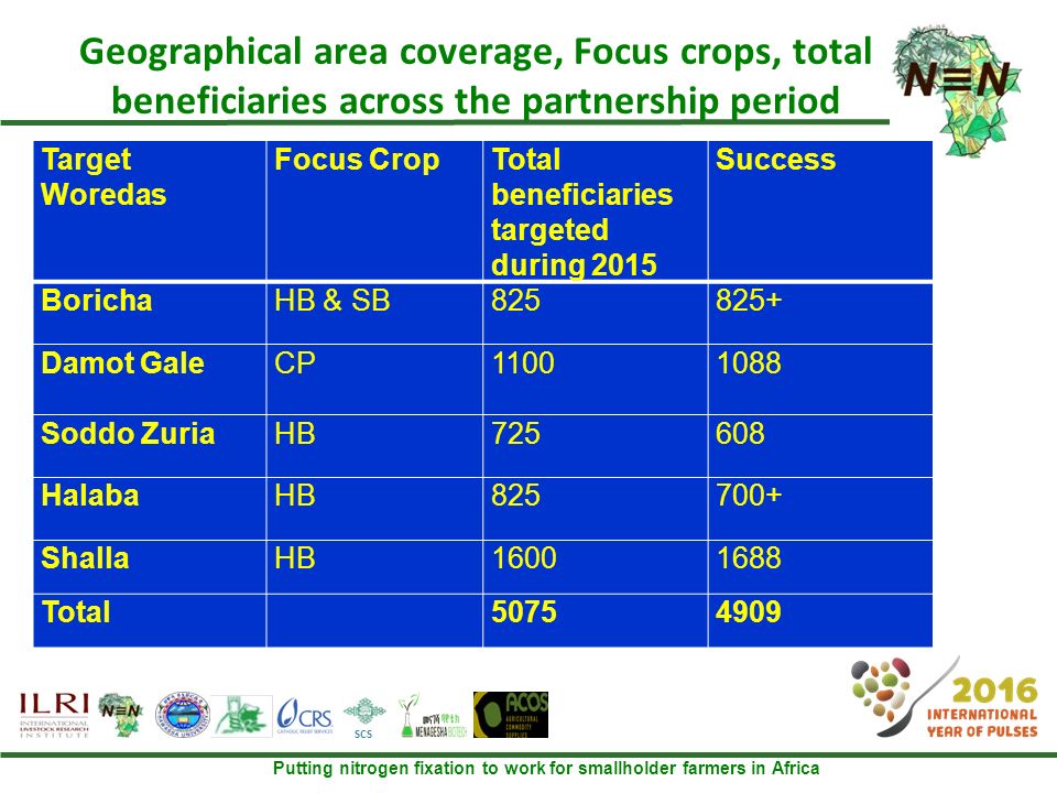 Putting nitrogen fixation to work for smallholder farmers in Africa SCS Geographical area coverage, Focus crops, total beneficiaries across the partnership period Target Woredas Focus CropTotal beneficiaries targeted during 2015 Success BorichaHB & SB Damot GaleCP Soddo ZuriaHB HalabaHB ShallaHB Total