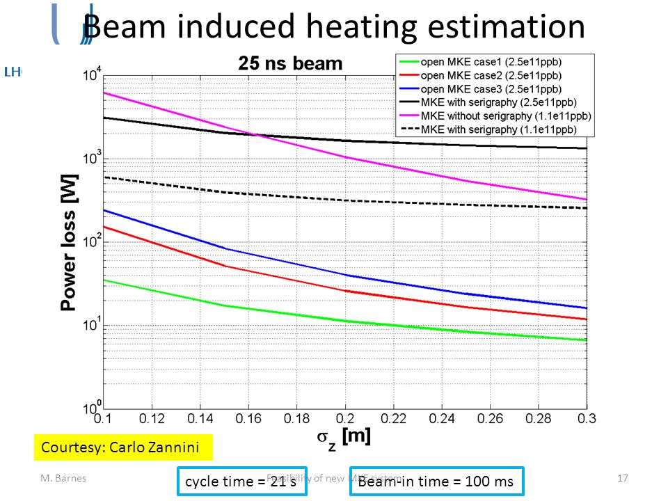 Beam induced heating estimation cycle time = 21 sBeam-in time = 100 ms Courtesy: Carlo Zannini M.