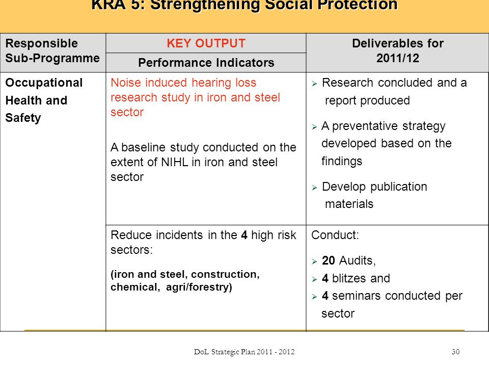 DoL Strategic Plan KRA 5: Strengthening Social Protection Responsible Sub-Programme KEY OUTPUTDeliverables for 2011/12 Performance Indicators Occupational Health and Safety Noise induced hearing loss research study in iron and steel sector A baseline study conducted on the extent of NIHL in iron and steel sector  Research concluded and a report produced  A preventative strategy developed based on the findings  Develop publication materials Reduce incidents in the 4 high risk sectors: (iron and steel, construction, chemical, agri/forestry) Conduct:  20 Audits,  4 blitzes and  4 seminars conducted per sector