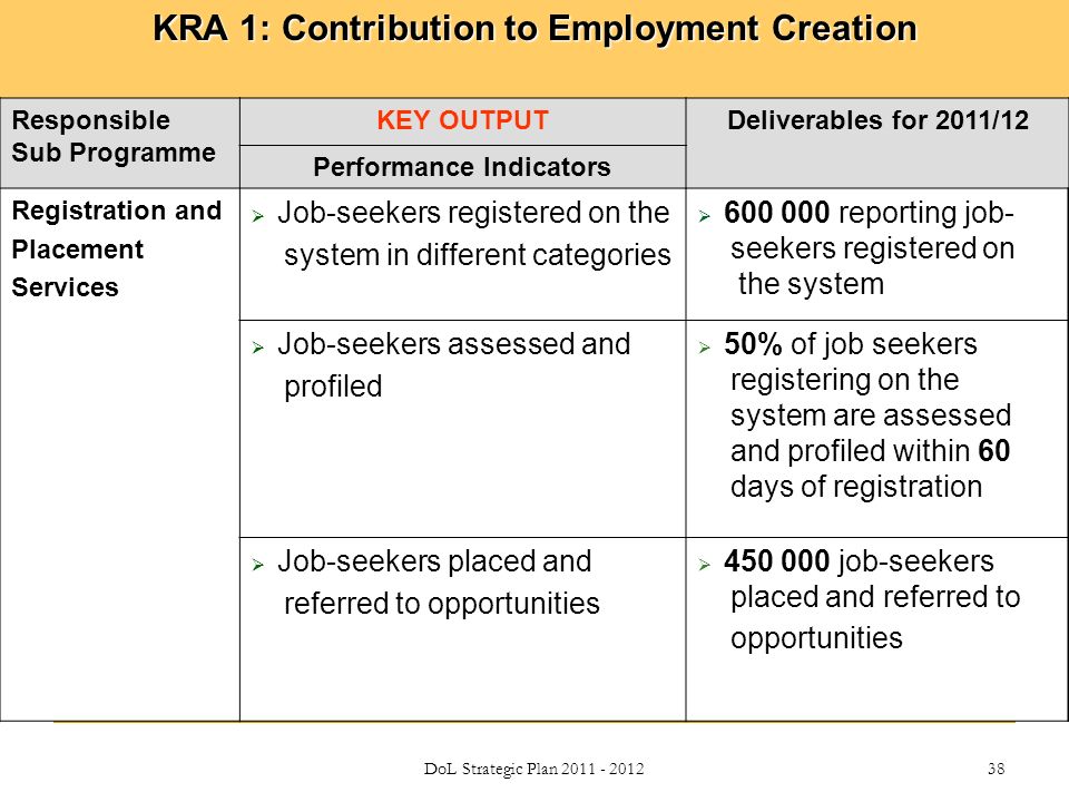DoL Strategic Plan KRA 1: Contribution to Employment Creation Responsible Sub Programme KEY OUTPUTDeliverables for 2011/12 Performance Indicators Registration and Placement Services  Job-seekers registered on the system in different categories  reporting job- seekers registered on the system  Job-seekers assessed and profiled  50% of job seekers registering on the system are assessed and profiled within 60 days of registration  Job-seekers placed and referred to opportunities  job-seekers placed and referred to opportunities