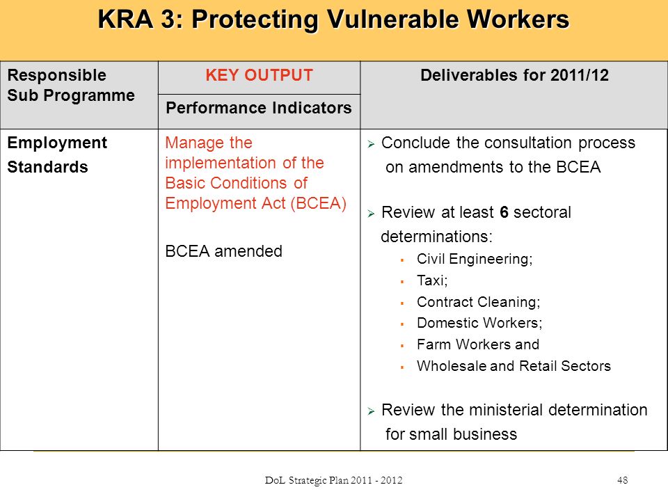 DoL Strategic Plan KRA 3: Protecting Vulnerable Workers Responsible Sub Programme KEY OUTPUTDeliverables for 2011/12 Performance Indicators Employment Standards Manage the implementation of the Basic Conditions of Employment Act (BCEA) BCEA amended  Conclude the consultation process on amendments to the BCEA  Review at least 6 sectoral determinations:  Civil Engineering;  Taxi;  Contract Cleaning;  Domestic Workers;  Farm Workers and  Wholesale and Retail Sectors  Review the ministerial determination for small business