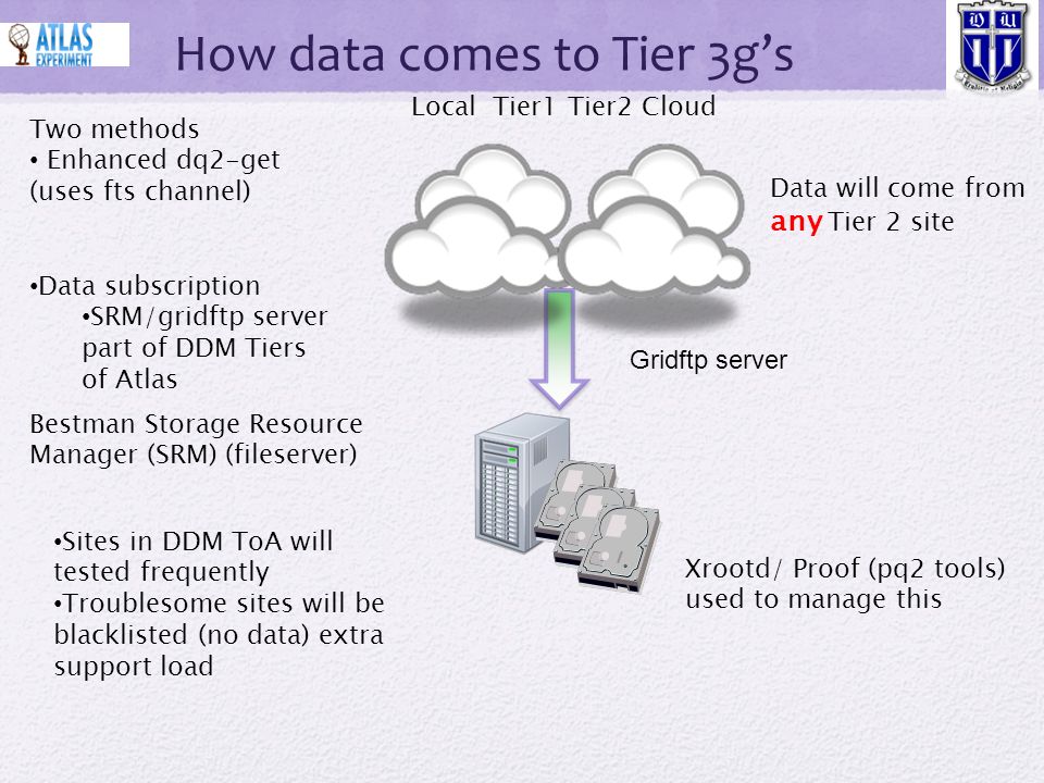 How data comes to Tier 3g’s Local Tier1 Tier2 Cloud Sites in DDM ToA will tested frequently Troublesome sites will be blacklisted (no data) extra support load Xrootd/ Proof (pq2 tools) used to manage this Bestman Storage Resource Manager (SRM) (fileserver) Data will come from any Tier 2 site Two methods Enhanced dq2-get (uses fts channel) Data subscription SRM/gridftp server part of DDM Tiers of Atlas Gridftp server