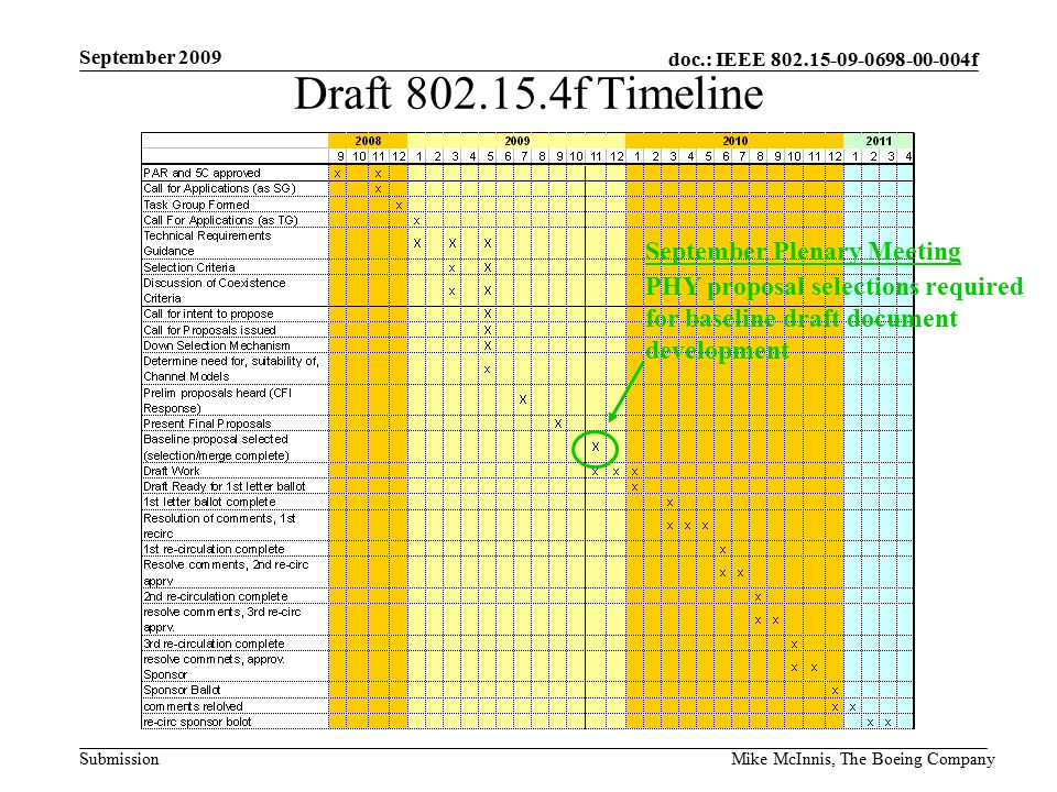 doc.: IEEE f Submission September 2009 Mike McInnis, The Boeing Company Draft f Timeline September Plenary Meeting PHY proposal selections required for baseline draft document development