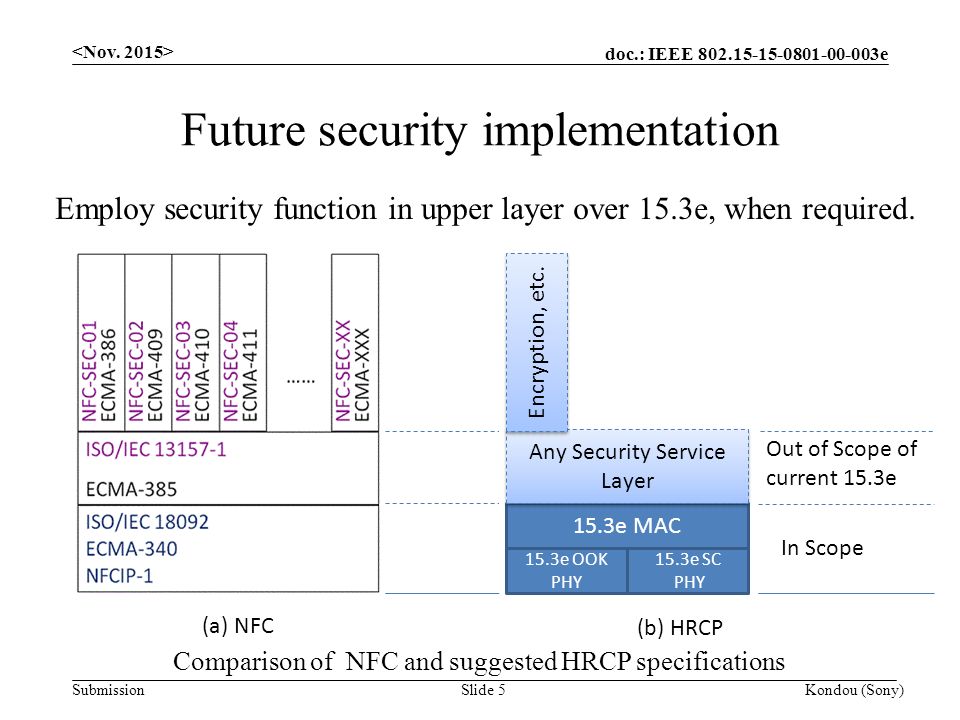 doc.: IEEE e Submission Future security implementation Kondou (Sony)Slide e MAC 15.3e OOK PHY 15.3e SC PHY Any Security Service Layer Out of Scope of current 15.3e In Scope Encryption, etc.
