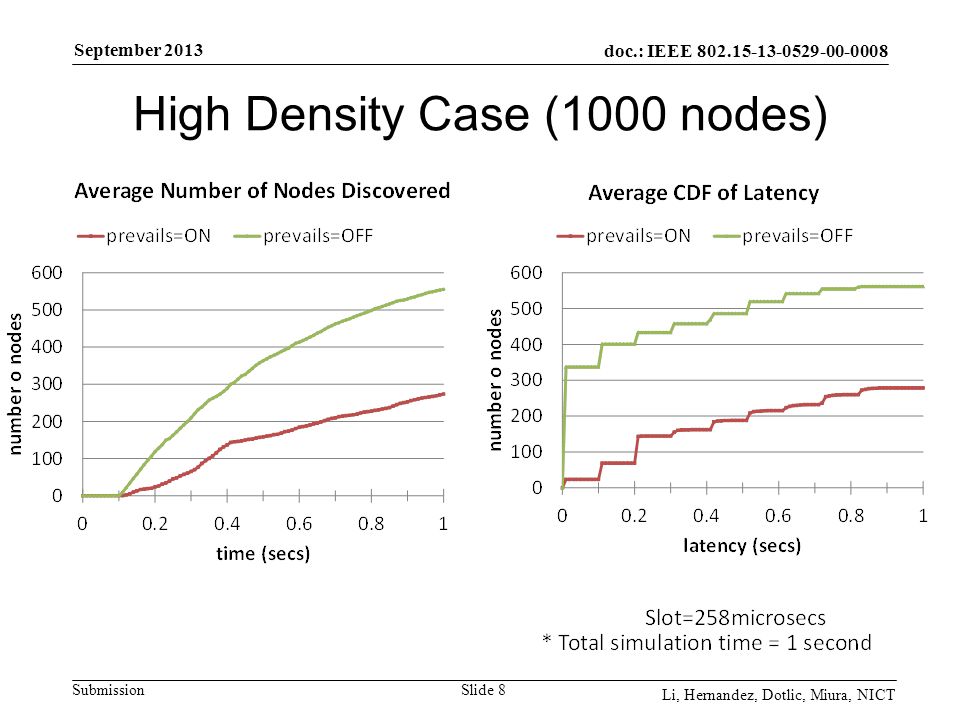 doc.: IEEE Submission September 2013 Li, Hernandez, Dotlic, Miura, NICT High Density Case (1000 nodes) Slide 8