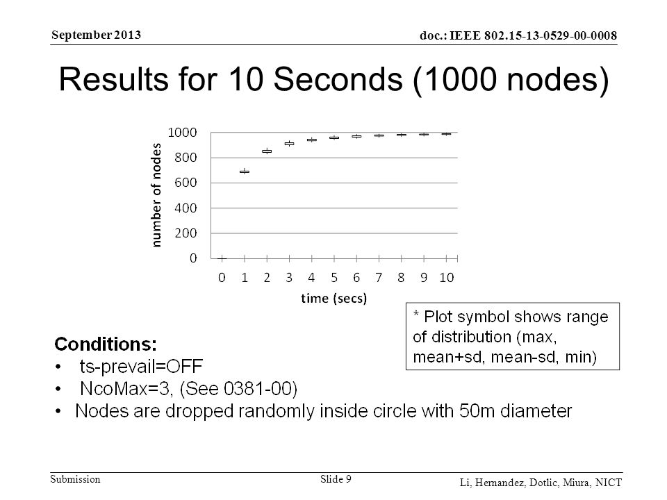 doc.: IEEE Submission September 2013 Li, Hernandez, Dotlic, Miura, NICT Results for 10 Seconds (1000 nodes) Slide 9