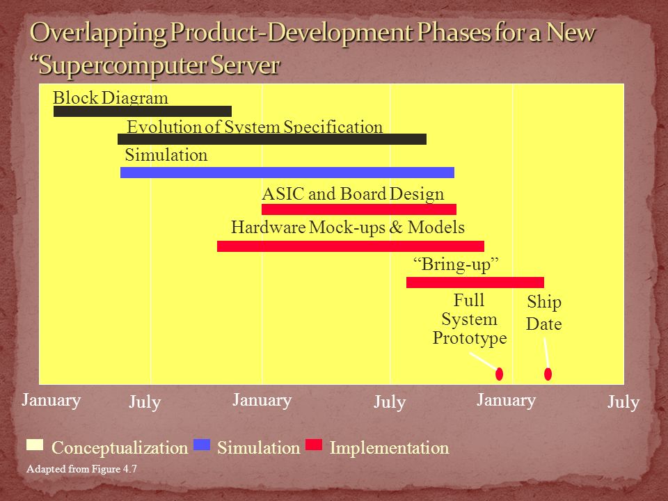 January July January July January Block Diagram Evolution of System Specification Simulation ASIC and Board Design Hardware Mock-ups & Models Bring-up Full System Prototype Ship Date ConceptualizationSimulationImplementation Adapted from Figure 4.7
