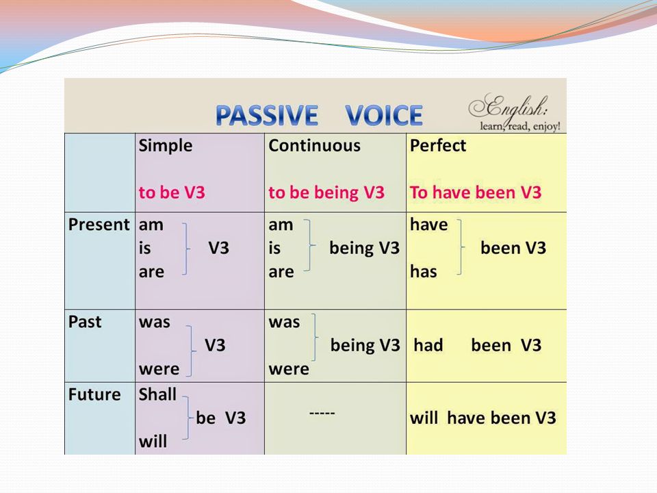 Passive subject. To be v3 Passive. Конструкция being v3. Be v3. Have been +3v какое.