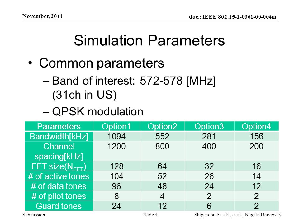 doc.: IEEE m Submission Simulation Parameters Common parameters –Band of interest: [MHz] (31ch in US) –QPSK modulation November, 2011 Shigenobu Sasaki, et al., Niigata UniversitySlide 4 ParametersOption1Option2Option3Option4 Bandwidth[kHz] Channel spacing[kHz] FFT size(N FFT ) # of active tones # of data tones # of pilot tones8422 Guard tones241262