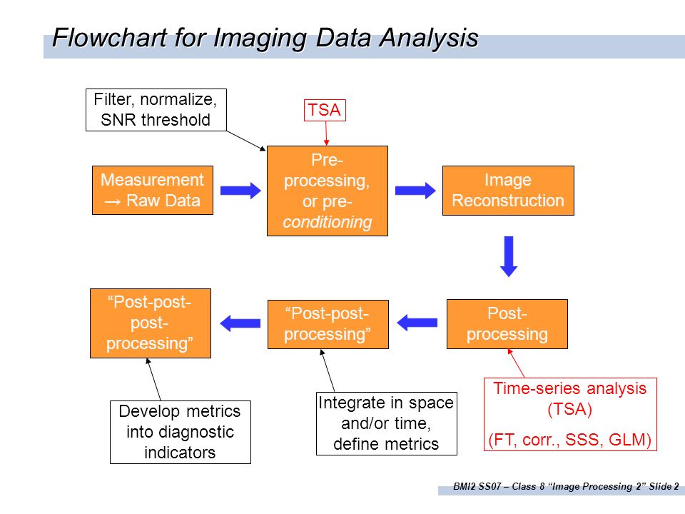 Pre process. Post processing. Предварительная обработка данных (data pre-processing). Preprocessing.normalize. Vinieta Post process.