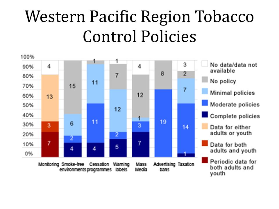 Western Pacific Region Tobacco Control Policies