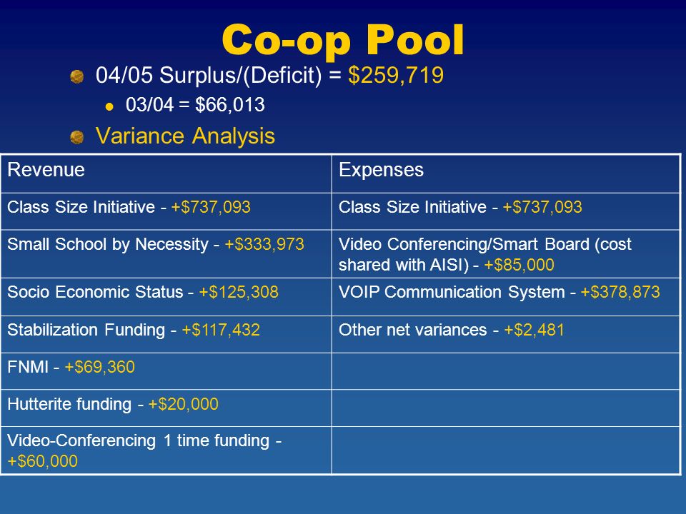 Co-op Pool 04/05 Surplus/(Deficit) = $259,719 03/04 = $66,013 Variance Analysis RevenueExpenses Class Size Initiative - +$737,093 Small School by Necessity - +$333,973Video Conferencing/Smart Board (cost shared with AISI) - +$85,000 Socio Economic Status - +$125,308VOIP Communication System - +$378,873 Stabilization Funding - +$117,432Other net variances - +$2,481 FNMI - +$69,360 Hutterite funding - +$20,000 Video-Conferencing 1 time funding - +$60,000