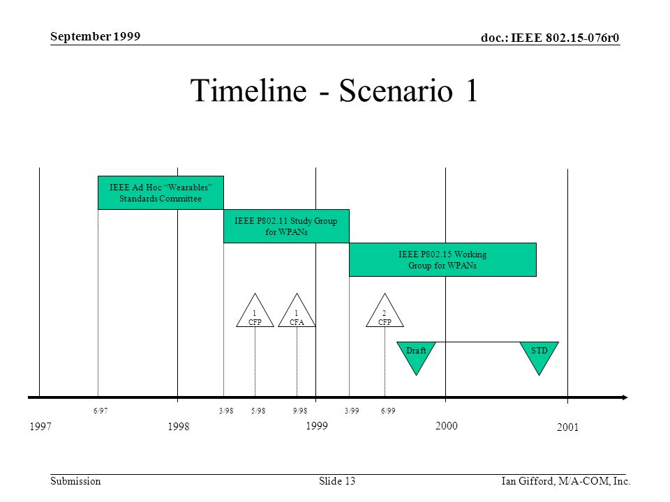 doc.: IEEE r0 Submission September 1999 Ian Gifford, M/A-COM, Inc.Slide 13 Timeline - Scenario IEEE P Study Group for WPANs IEEE P Working Group for WPANs 6/973/983/99 IEEE Ad Hoc Wearables Standards Committee 1 CFP 5/989/98 1 CFA 6/99 2 CFP 2001 DraftSTD