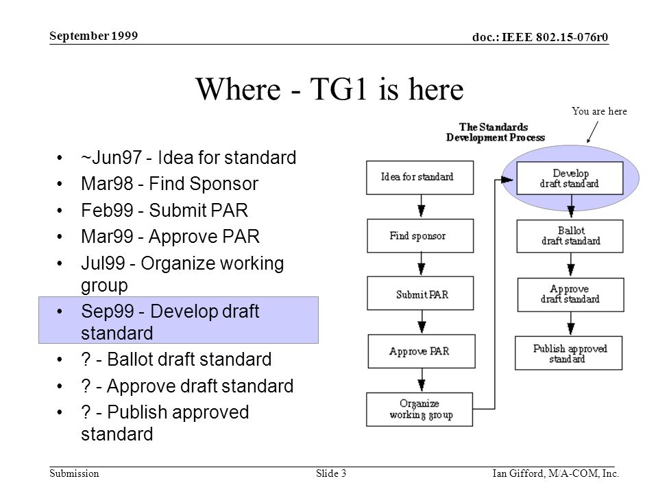 doc.: IEEE r0 Submission September 1999 Ian Gifford, M/A-COM, Inc.Slide 3 Where - TG1 is here ~Jun97 - Idea for standard Mar98 - Find Sponsor Feb99 - Submit PAR Mar99 - Approve PAR Jul99 - Organize working group Sep99 - Develop draft standard .