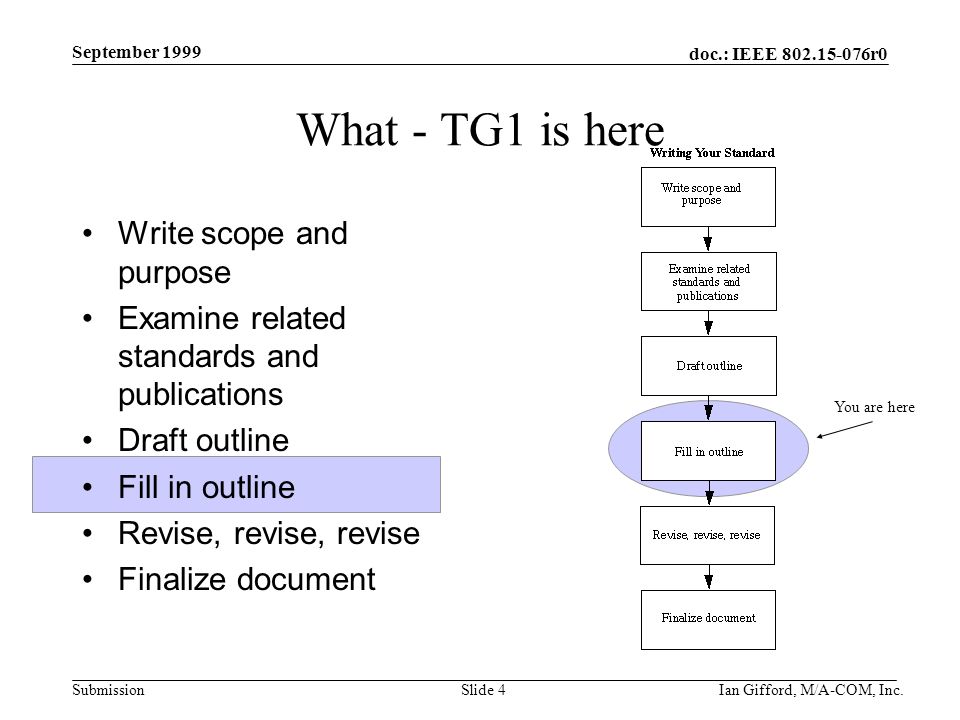 doc.: IEEE r0 Submission September 1999 Ian Gifford, M/A-COM, Inc.Slide 4 What - TG1 is here Write scope and purpose Examine related standards and publications Draft outline Fill in outline Revise, revise, revise Finalize document You are here