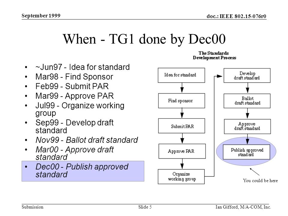 doc.: IEEE r0 Submission September 1999 Ian Gifford, M/A-COM, Inc.Slide 5 When - TG1 done by Dec00 ~Jun97 - Idea for standard Mar98 - Find Sponsor Feb99 - Submit PAR Mar99 - Approve PAR Jul99 - Organize working group Sep99 - Develop draft standard Nov99 - Ballot draft standard Mar00 - Approve draft standard Dec00 - Publish approved standard You could be here