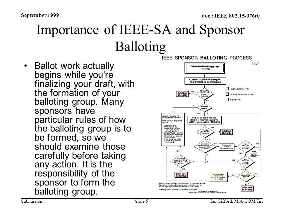 doc.: IEEE r0 Submission September 1999 Ian Gifford, M/A-COM, Inc.Slide 6 Importance of IEEE-SA and Sponsor Balloting Ballot work actually begins while you re finalizing your draft, with the formation of your balloting group.