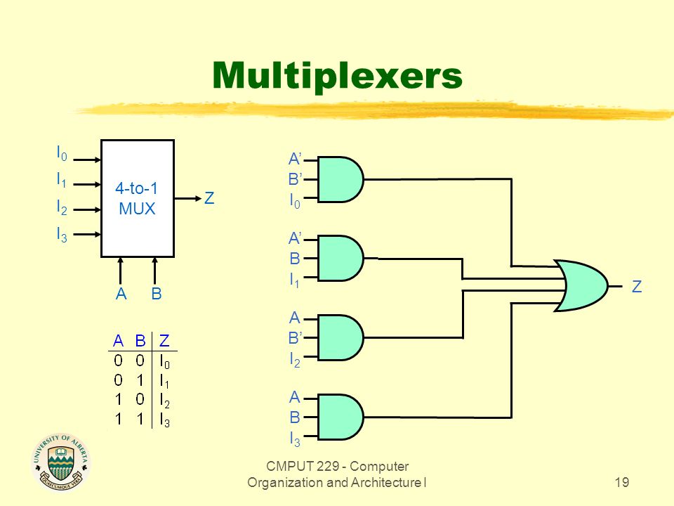 CMPUT Computer Organization and Architecture I19 Multiplexers 4-to-1 MUX I0I0 I1I1 I2I2 I3I3 AB Z ABI3ABI3 A B’ I 2 A’ B I 1 A’ B’ I 0 Z