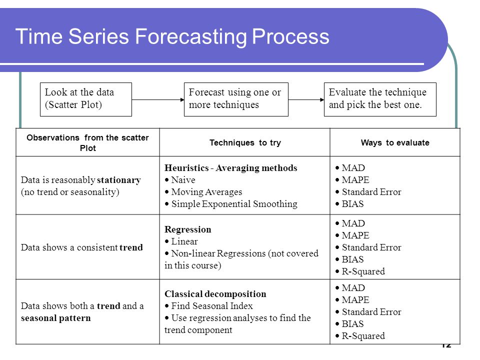 forecasting introduction quantitative models time series forecast technique