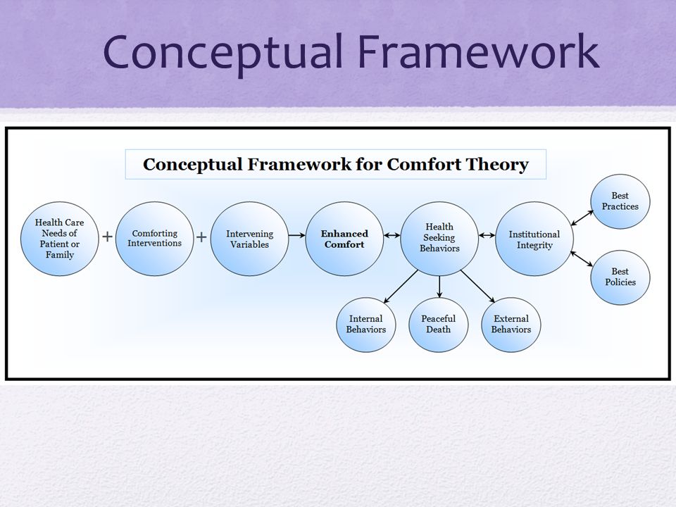 Interventions and practices using Comfort Theory of Kolcaba to