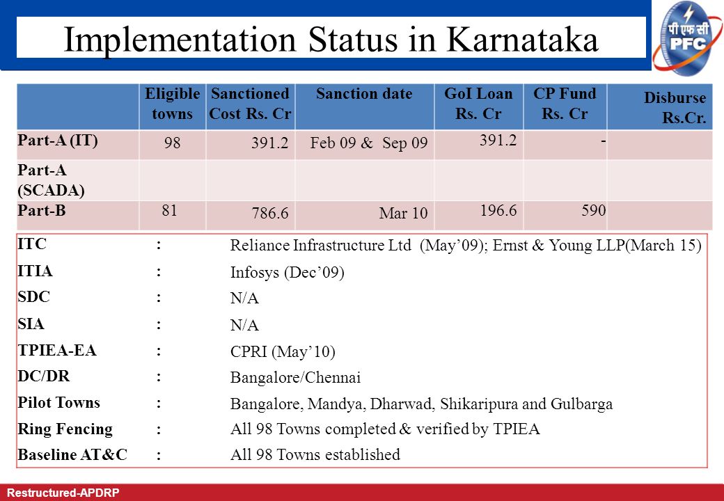 Restructured-APDRP Implementation Status in Karnataka ITC:Reliance Infrastructure Ltd (May’09); Ernst & Young LLP(March 15) ITIA:Infosys (Dec’09) SDC:N/A SIA:N/A TPIEA-EA:CPRI (May’10) DC/DR:Bangalore/Chennai Pilot Towns:Bangalore, Mandya, Dharwad, Shikaripura and Gulbarga Ring Fencing:All 98 Towns completed & verified by TPIEA Baseline AT&C:All 98 Towns established Eligible towns Sanctioned Cost Rs.