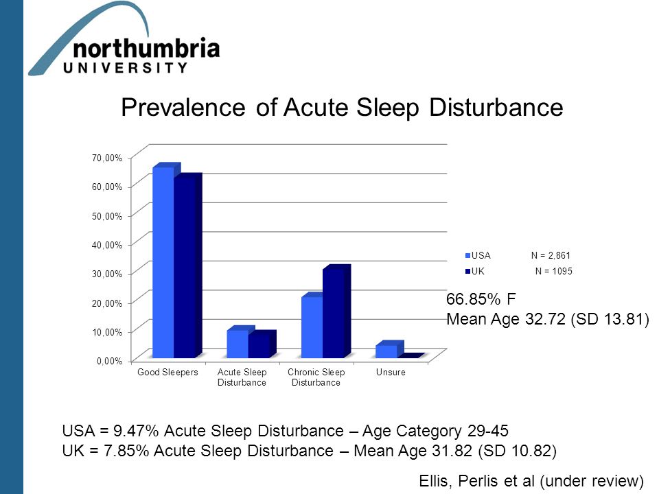 Prevalence of Acute Sleep Disturbance USA = 9.47% Acute Sleep Disturbance – Age Category UK = 7.85% Acute Sleep Disturbance – Mean Age (SD 10.82) Ellis, Perlis et al (under review) 66.85% F Mean Age (SD 13.81)