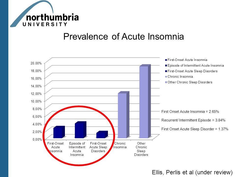 Prevalence of Acute Insomnia Ellis, Perlis et al (under review)