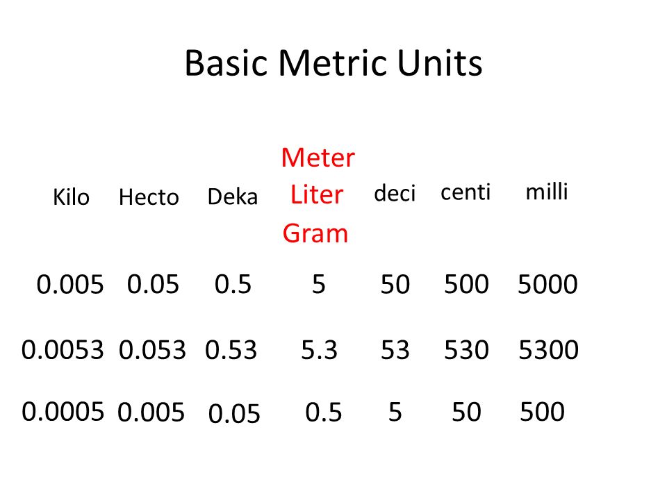 Meter Liter Gram Chart