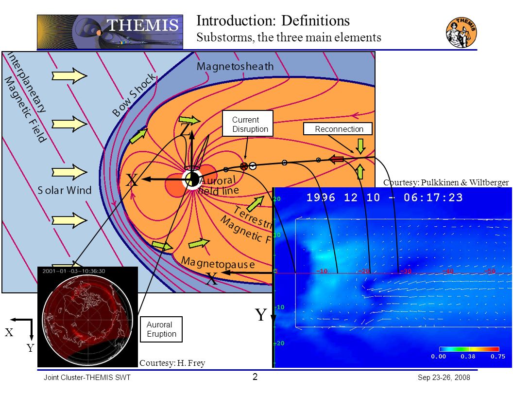 Joint Cluster-THEMIS SWT 2 Sep 23-26, 2008 Introduction: Definitions Substorms, the three main elements Current Disruption Auroral Eruption Reconnection X Y X Z X Y Courtesy: H.