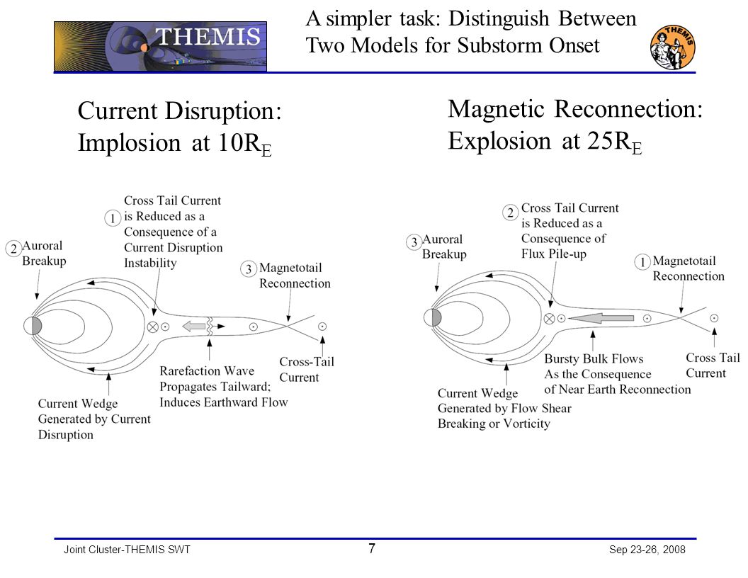 Joint Cluster-THEMIS SWT 7 Sep 23-26, 2008 A simpler task: Distinguish Between Two Models for Substorm Onset Current Disruption: Implosion at 10R E Magnetic Reconnection: Explosion at 25R E