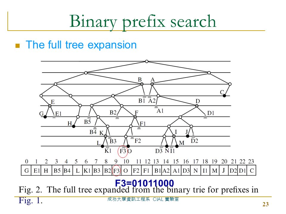 成功大學資訊工程系 CIAL 實驗室 23 Binary prefix search The full tree expansion F3=