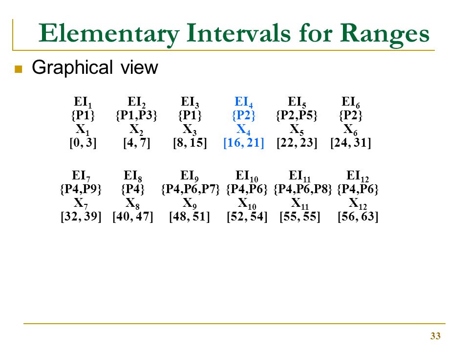 33 Elementary Intervals for Ranges Graphical view EI 7 {P4,P9} X 7 [32, 39] EI 8 {P4} X 8 [40, 47] EI 9 {P4,P6,P7} X 9 [48, 51] EI 10 {P4,P6} X 10 [52, 54] EI 11 {P4,P6,P8} X 11 [55, 55] EI 12 {P4,P6} X 12 [56, 63] EI 4 {P2} X 4 [16, 21] EI 5 {P2,P5} X 5 [22, 23] EI 6 {P2} X 6 [24, 31] EI 2 {P1,P3} X 2 [4, 7] EI 3 {P1} X 3 [8, 15] EI 1 {P1} X 1 [0, 3]