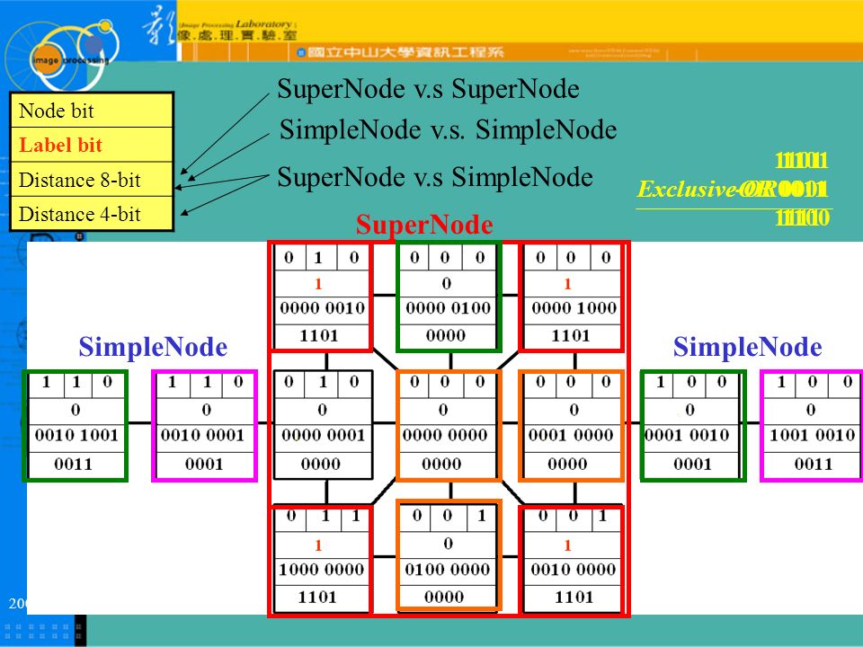 2008/7/10 17 Node bit Label bit Distance 8-bit Distance 4-bit SuperNode SimpleNode SuperNode v.s SuperNode SuperNode v.s SimpleNode SimpleNode v.s.