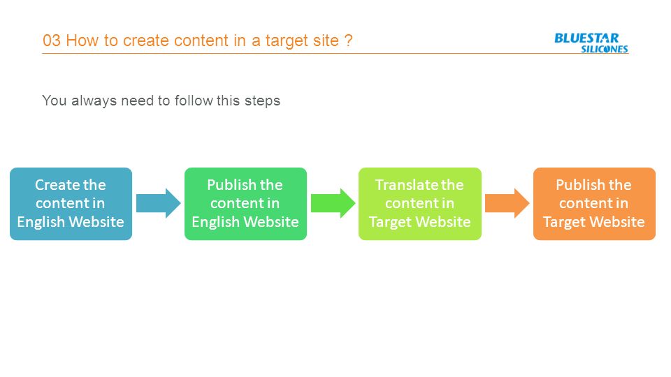03 How to create content in a target site .