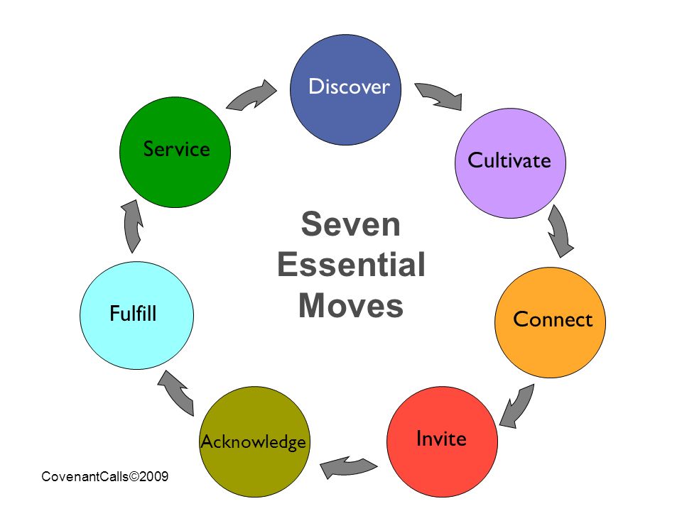 CovenantCalls©2009 Discover Cultivate Connect Invite Acknowledge Fulfill Service Seven Essential Moves