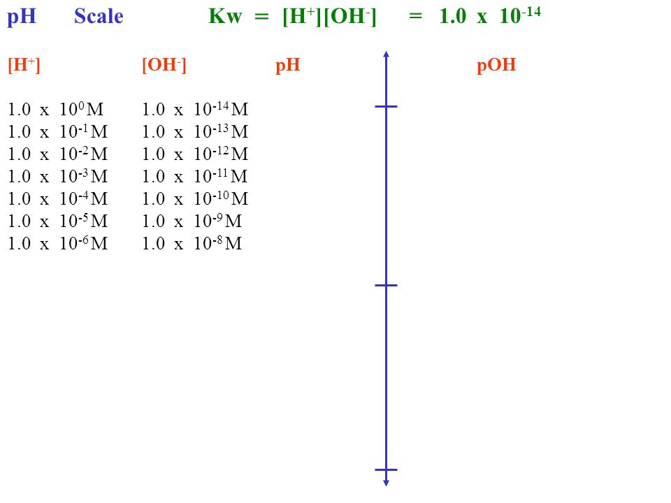 pHScaleKw = [H + ][OH - ]= 1.0x [H + ][OH - ]pHpOH 1.0 x 10 0 M1.0 x M 1.0 x M1.0 x M 1.0 x M1.0 x M 1.0 x M1.0 x M 1.0 x M1.0 x M 1.0 x M1.0 x M 1.0 x M1.0 x M