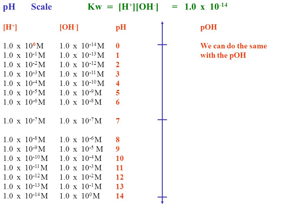 pHScaleKw = [H + ][OH - ]= 1.0x [H + ][OH - ]pHpOH 1.0 x 10 0 M1.0 x M0We can do the same 1.0 x M1.0 x M1with the pOH 1.0 x M1.0 x M2 1.0 x M1.0 x M3 1.0 x M1.0 x M4 1.0 x M1.0 x M5 1.0 x M1.0 x M6 1.0 x M1.0 x M7 1.0 x M1.0 x M8 1.0 x M1.0 x M9 1.0 x M1.0 x M x M1.0 x M x M1.0 x M x M1.0 x M x M1.0 x 10 0 M14