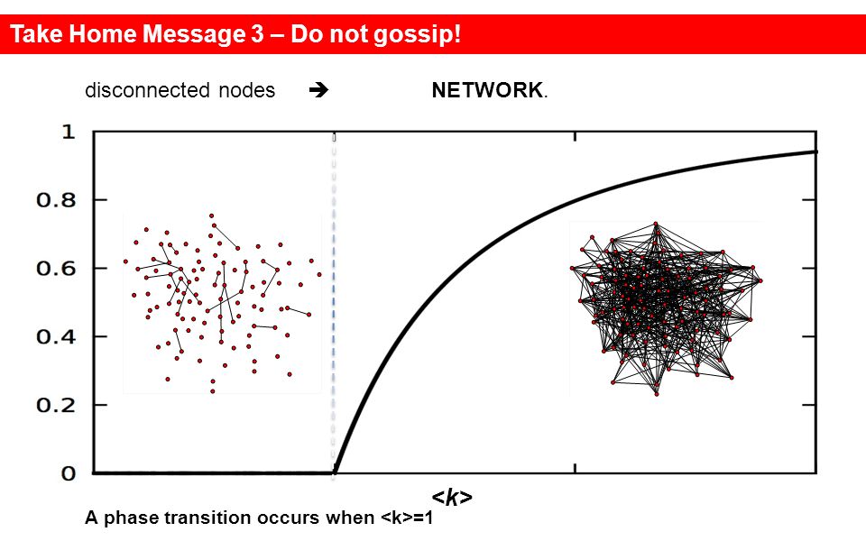 Take Home Message 3 – Do not gossip. disconnected nodes  NETWORK.