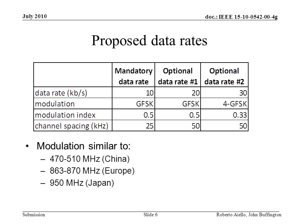 doc.: IEEE g Submission Proposed data rates Modulation similar to: – MHz (China) – MHz (Europe) –950 MHz (Japan) July 2010 Roberto Aiello, John BuffingtonSlide 6