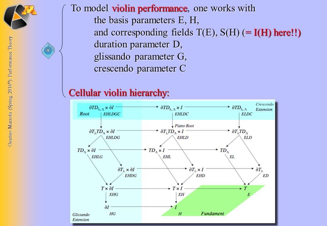 Guerino Mazzola (Spring 2016 © ): Performance Theory To model violin performance, one works with To model violin performance, one works with the basis parameters E, H, and corresponding fields T(E), S(H) (= I(H) here!!) duration parameter D, glissando parameter G, crescendo parameter C Cellular violin hierarchy: