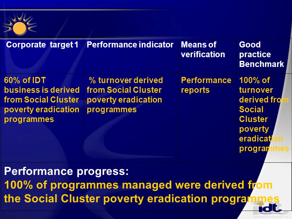 Corporate target 1Performance indicatorMeans of verification Good practice Benchmark 60% of IDT business is derived from Social Cluster poverty eradication programmes % turnover derived from Social Cluster poverty eradication programmes Performance reports 100% of turnover derived from Social Cluster poverty eradication programmes Performance progress: 100% of programmes managed were derived from the Social Cluster poverty eradication programmes