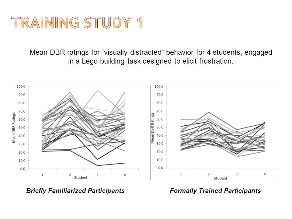 Briefly Familiarized ParticipantsFormally Trained Participants Mean DBR ratings for visually distracted behavior for 4 students, engaged in a Lego building task designed to elicit frustration.