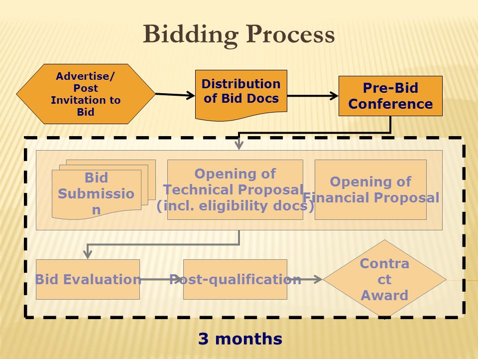 Government Procurement Process Flow Chart Philippines
