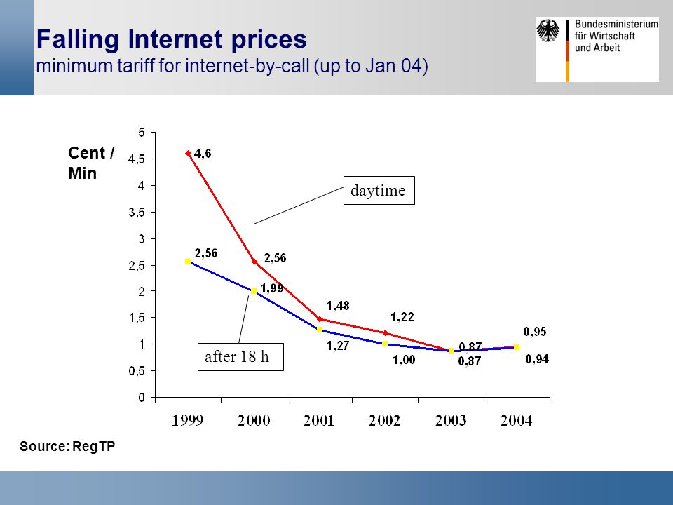 Cent / Min daytime after 18 h Source: RegTP Falling Internet prices minimum tariff for internet-by-call (up to Jan 04)