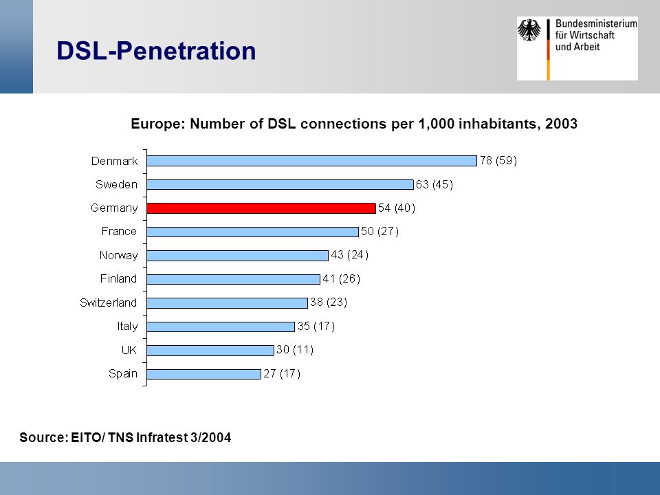 Source: EITO/ TNS Infratest 3/2004 DSL-Penetration Europe: Number of DSL connections per 1,000 inhabitants, 2003