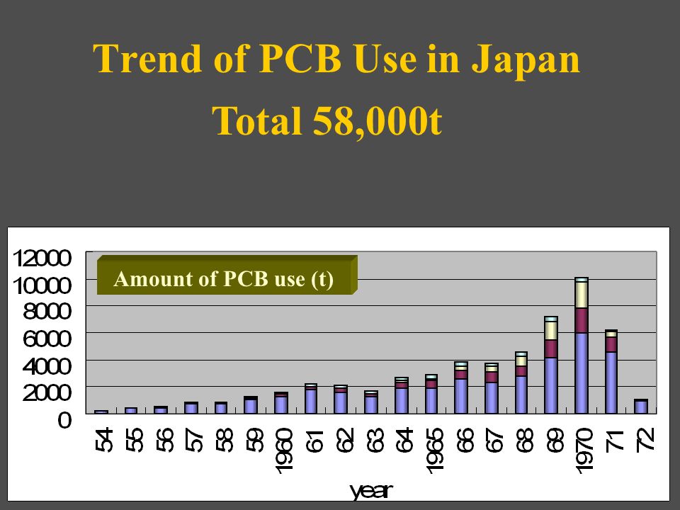 Trend of PCB Use in Japan Total 58,000t Amount of PCB use (t)