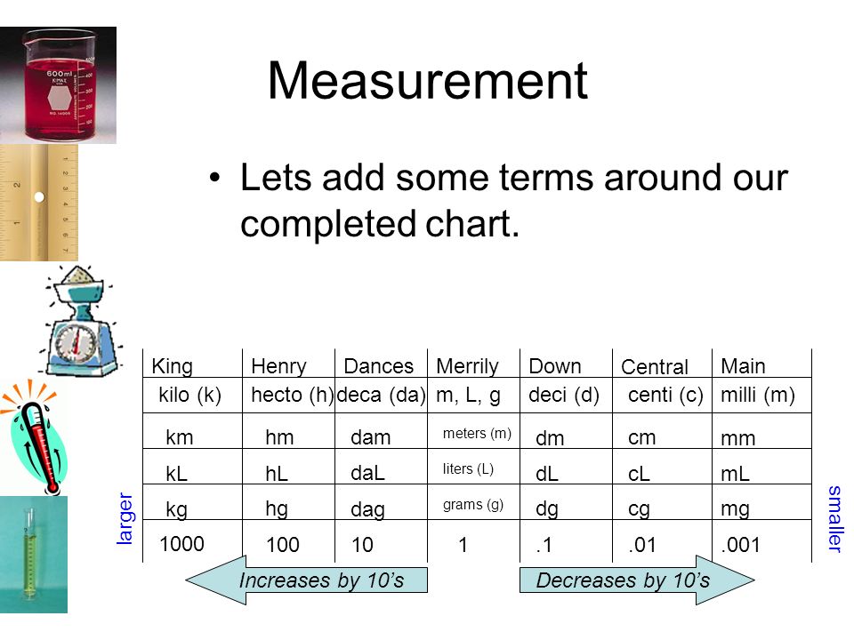 Measurement Review What Do You Remember Measurement Write The Title Measurement Tools And Units At The Top Of The Page Then Divide The Page Into Four Ppt Download