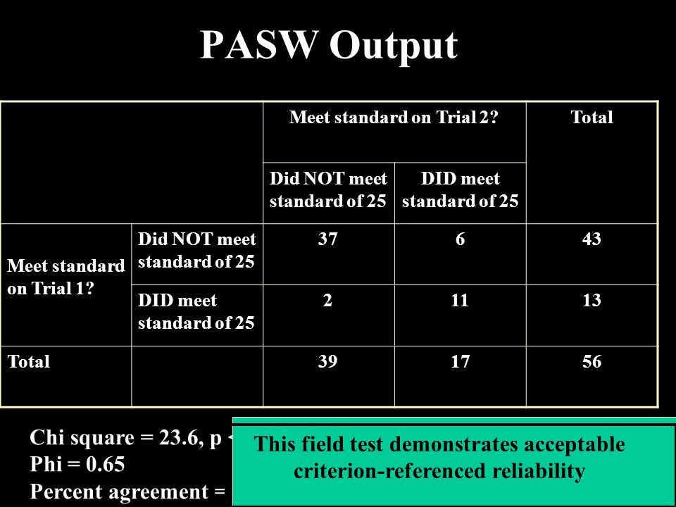PASW Output Meet standard on Trial 2 Total Did NOT meet standard of 25 DID meet standard of 25 Meet standard on Trial 1.